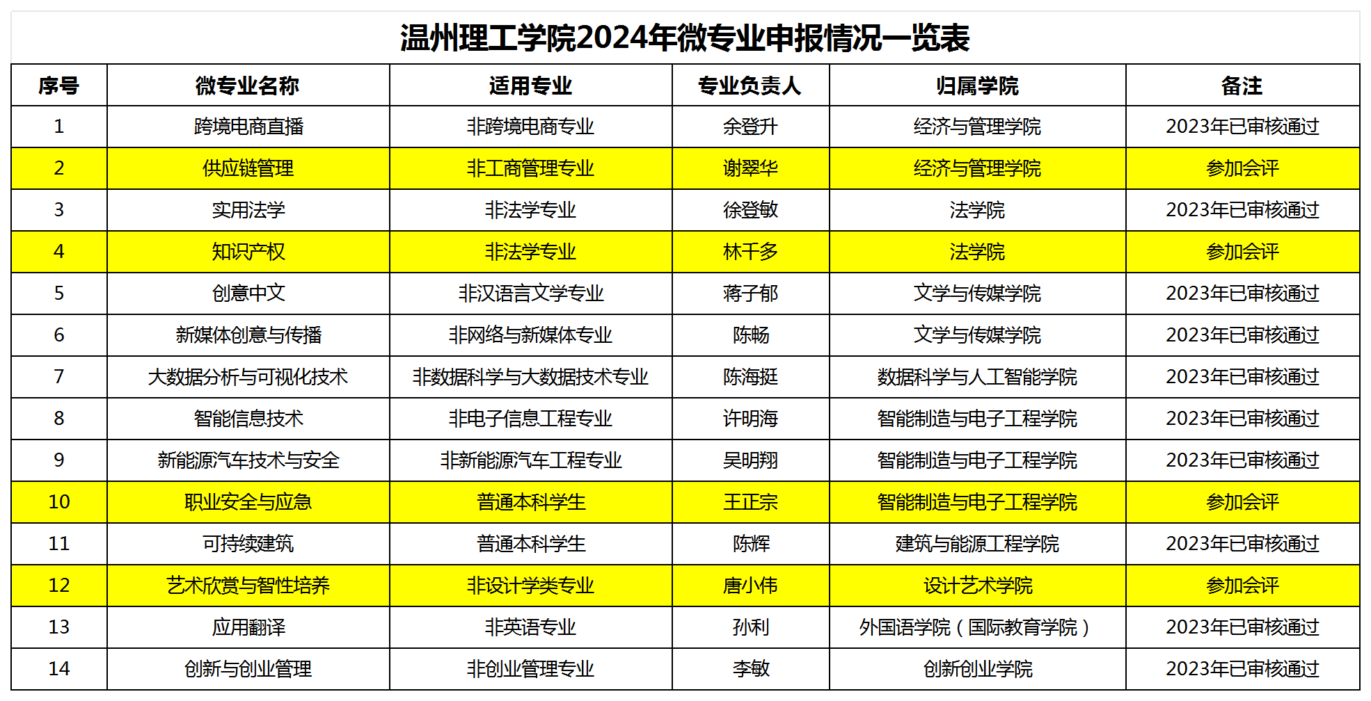 温州理工学院2024年微专业申报情况一览表_Sheet1.png